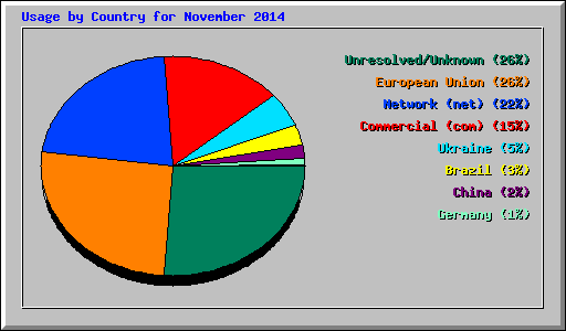 Usage by Country for November 2014